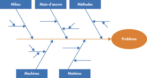 Diagramme des causes et effets ou diagramme d’IsIshikawa