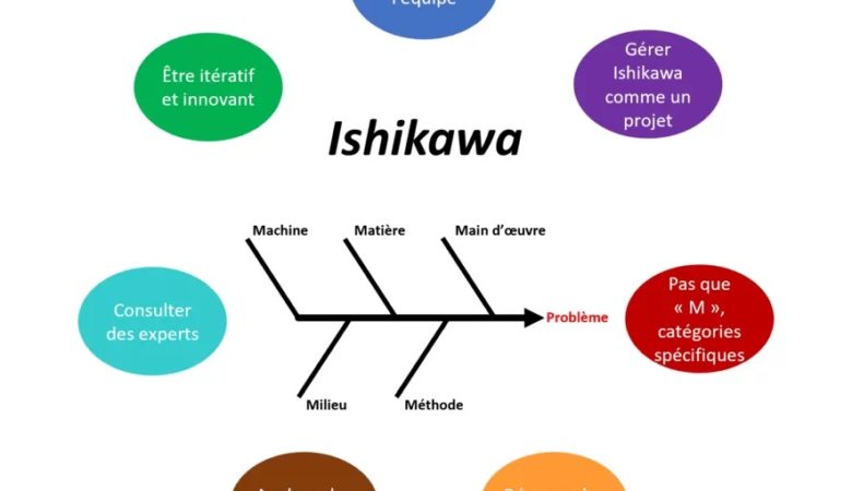 Diagramme d’Ishikawa