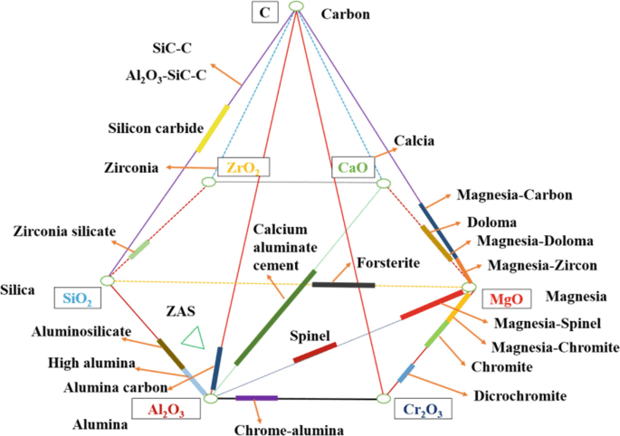 Pyramide des matériaux réfractaires de base