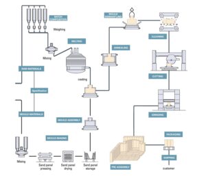 Production d’AZS électrofondu