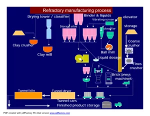 Schéma de fabrication des réfractaires