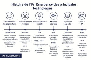 Evolution IA