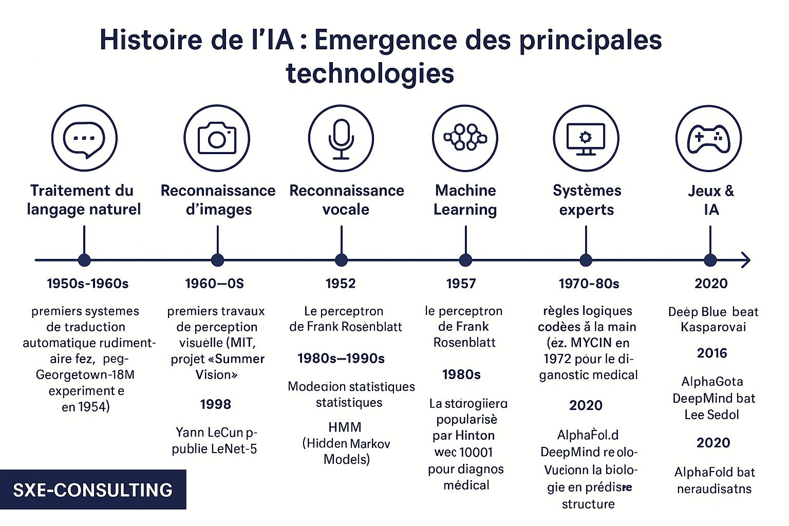 Evolution IA