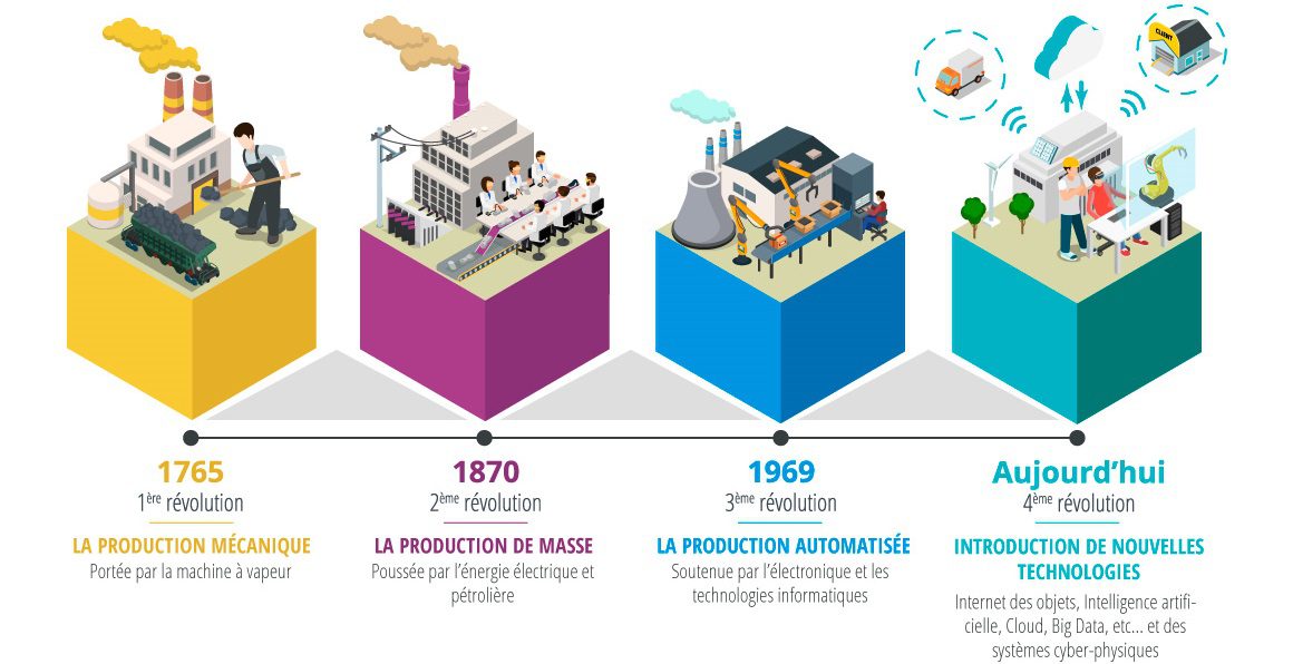 révolution industrielle